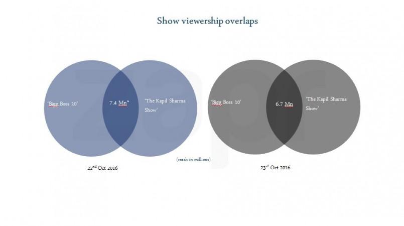 Bigg Boss 10 vs The Kapil Sharma Show overlapping viewership Bigg Boss 10 vs The Kapil Sharma Show overlapping viewership