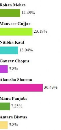 Bigg Boss 10 second week poll result Bigg Boss 10