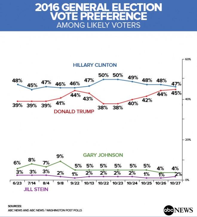 ABC Polls