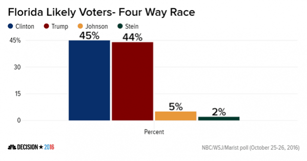 US elections Florida race