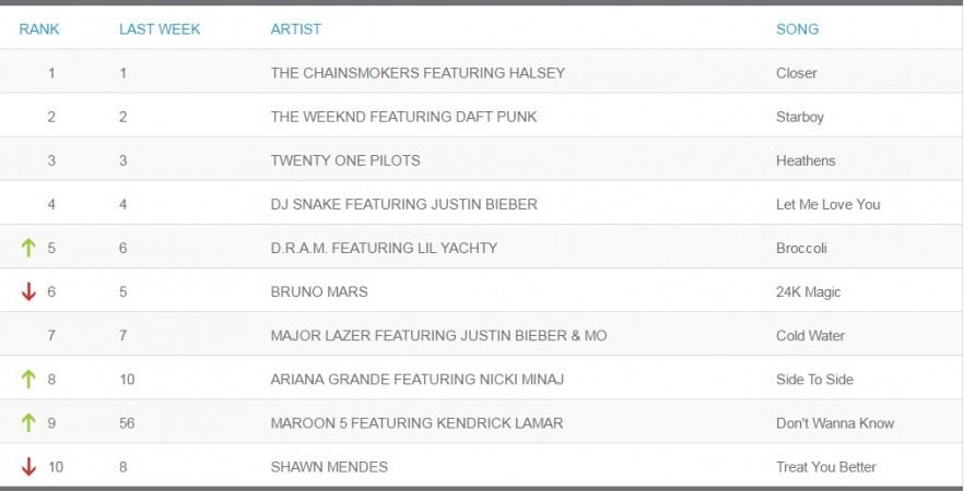 Billboard Charts