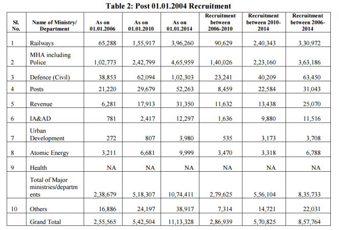 7th Pay Commission: 42% of total hiring during CY2010-13 was in Indian ...