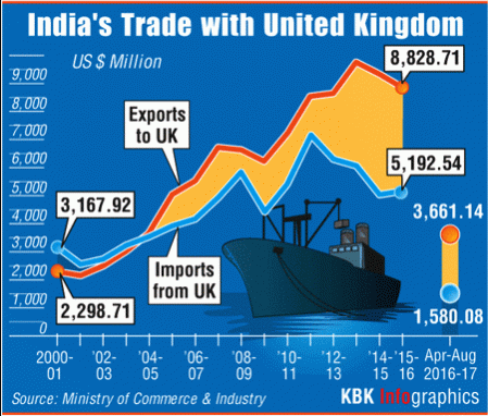 theresa may modi india visit trade bilateral brexit pound sterling decline investment ficci didar singh meetings talks discussions agreements deals lecture indian it companies tata steel tcs maruti mahindra