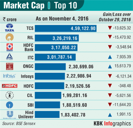 Market Capitalization, Nov 4
