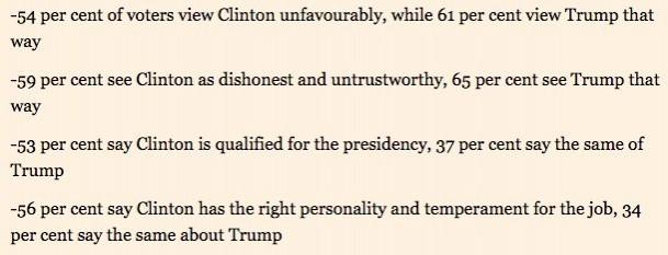First batch of exit poll for US Election 2016 First batch of exit poll for US Election 2016