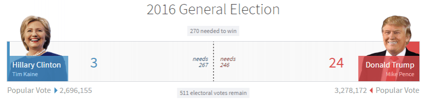 US elections