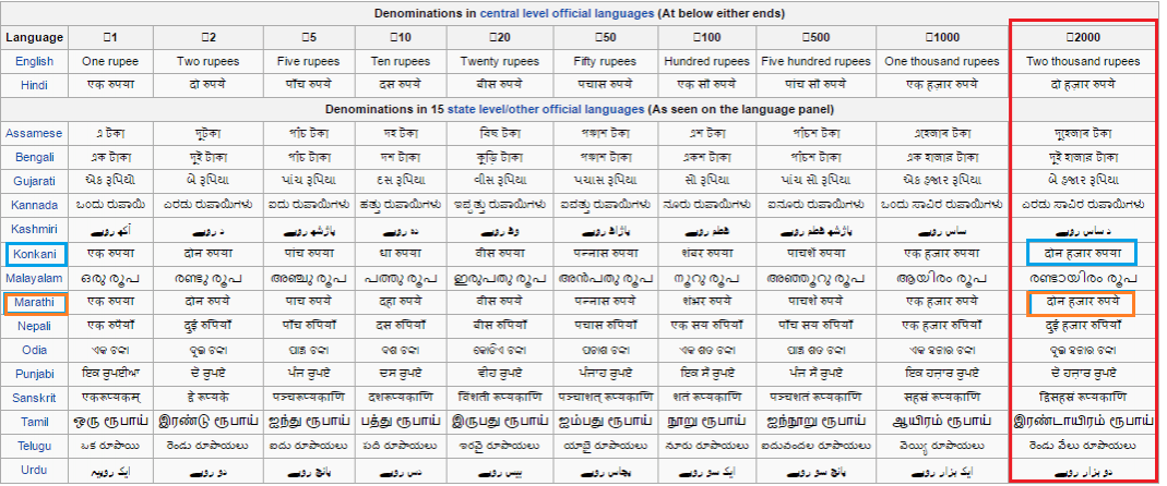 Denominations in 15 state level/other official languages (As seen on the language panel) Denominations in 15 state level/other official languages (As seen on the language panel)