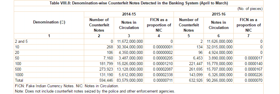 rbi currency notes rs 500 rs 1000 ban demonetisation narendra modi india black money annual report 2015-16