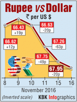 rupee graph
