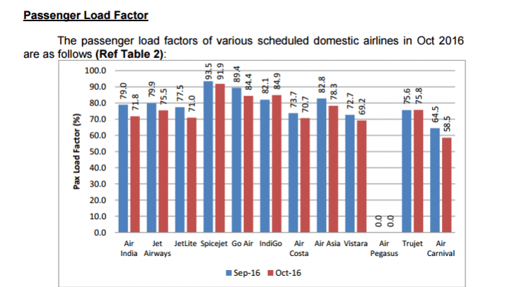 domestic air traffic october indigo vistara air india go air pegasus air costa dgca world jet airways air india plf passengers aviation civil india fastest growing