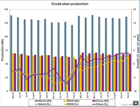 Oct steel production