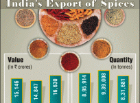india spices export trade pepper ginger nirmala modi govt