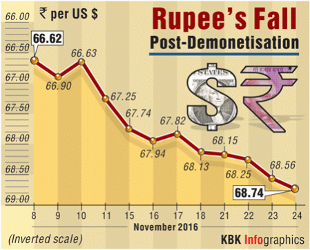 rupee dollar rbi fii investor pressure low modi