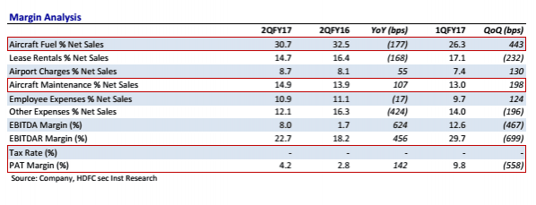 Analysis of SpiceJet Q2 results spicejet plf otp passenger flights services low cost carrier q2 results share price rcs ajay singh md losses profit sales atf jet fuel prices statement winter schedule dgca passenger traffic domestic market share