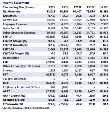 SpiceJet financial performance estimates spicejet plf otp passenger flights services low cost carrier q2 results share price rcs ajay singh md losses profit sales atf jet fuel prices statement winter schedule dgca passenger traffic domestic market share