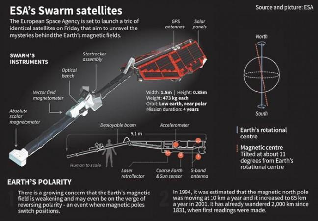 Illustrated factbox on the European Space Agency's Swarm satellite. An identical trio of the satellites will be launched on Friday to study the Earth's magnetic fields. Swarm Satellites from ESA