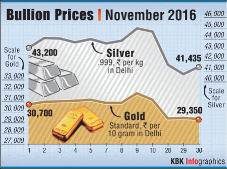 gold graph november 2016