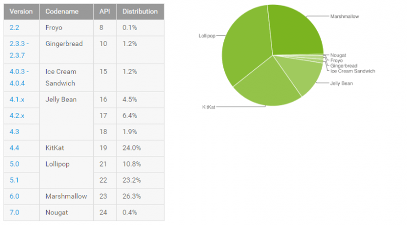 Android Nougat release status Android Nougat release status