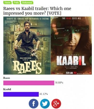 Raees and Kaabil poll result Raees Kaabil poll