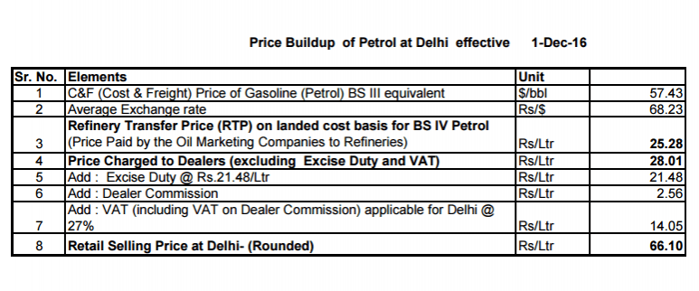 Pricing for petrol in Delhi. demonetisation crude oil ioc globally opec non opec inflation petrol diesel price retail margin excise vat