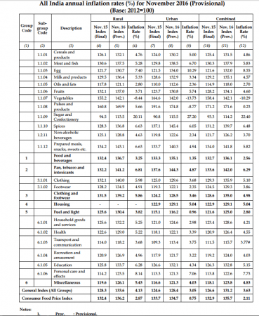 inflation demonetisation november 2016 modi