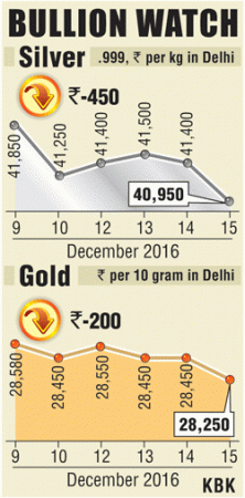 gold prices share prices titan pc tbz demonetisation india wgc