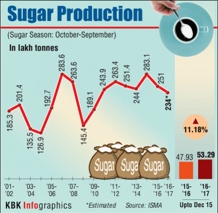 sugar production india isma estimates crushing consumption
