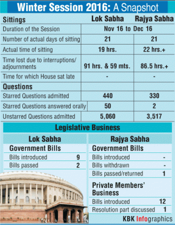 winter session parliament rahul gandhi narendra modi bjp congress
