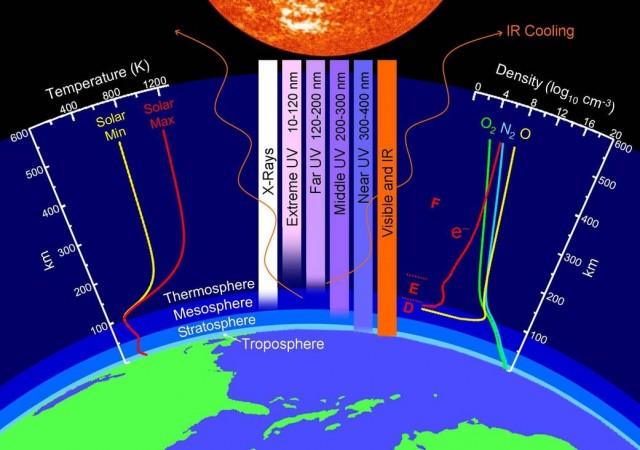 This graphic depicts Earth's upper atmosphere. It shows at the bottom a partial Earth globe with the Troposphere, Stratosphere, Mesosphere, Thermosphere layers labeled rising above, the temperature difference as you increase in altitude from Earth for both solar minimum and solar maximum periods, the atmospheric penetration of the various spectral wavelengths entering the atmospheric system, the density of oxygen, nitrogen and carbon dioxide as you increase in altitude from the Earth, and the approximate height within the ionosphere of the D, E and F levels. Above all this is a partial Sun globe. NASA, Earth, Troposphere,environment,