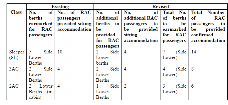 Indian railway graph suresh prabhu, passengers, rac, tickets, irctc, online, digital