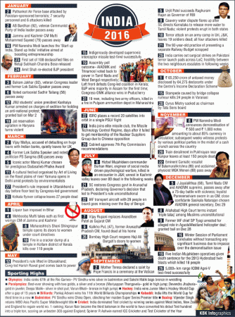 india at a glance, 2016, major events, modi, demonetisation, cricket, bcci, lodha