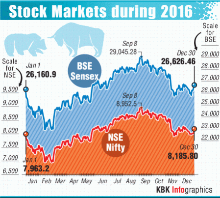 bse sensex, nse nifty, 2017 closing, brexit, demonetisation, modi, donald trump