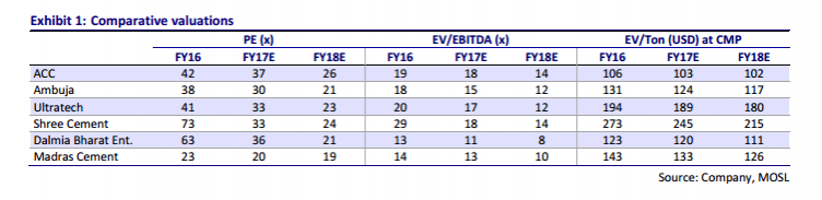 cement sector, cement update, top picks, dalmia cement, MOSL research, shree cement, ramco cement