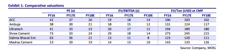 Motilal Oswal Securities recommends three top picks in cement space