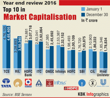 market cap, top 10 indian companies, indian stock markets, bse sensex, nse nifty