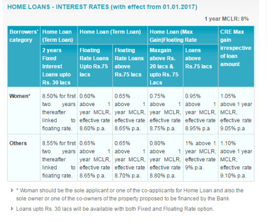 sbi home loans, sbi mclr, interest rates fall, demonetisation, pm modi, india news