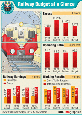suresh prabhu, operating ratio, budget 2017, 7th pay commission