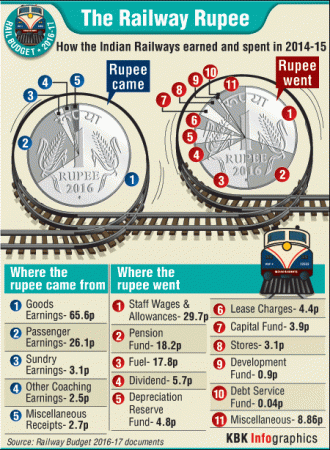 suresh prabhu, operating ratio, budget 2017, 7th pay commission