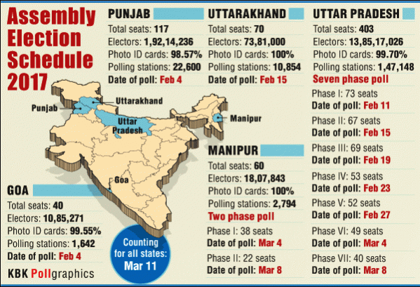 election news, assembly election dates for UP, Goa, Punjab, Manipur, samajwadi party, BJP