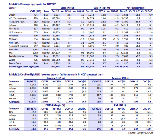 Q3 results: Tech Mahindra, HCL Tech likely to outperform Infosys, TCS ...