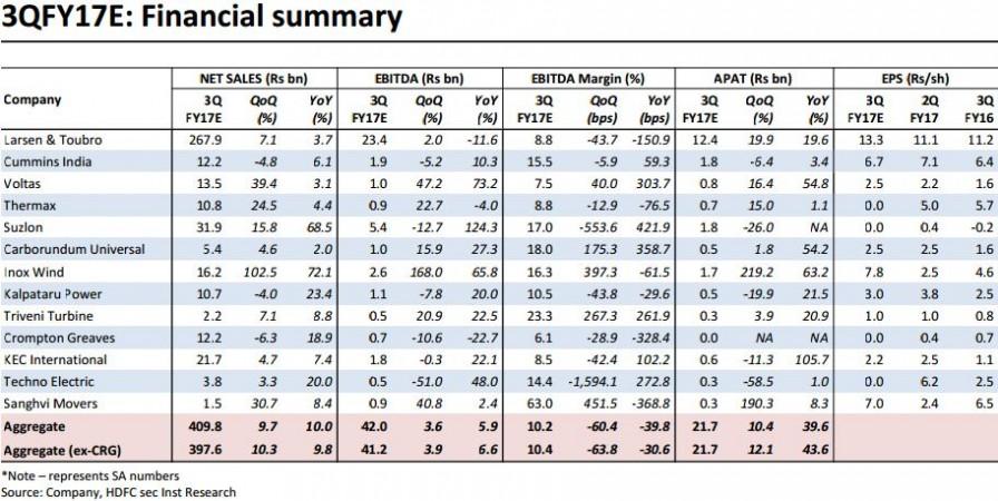 Capital goods Q3 outlook