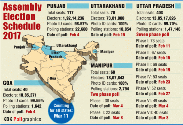 election news, assembly election dates for UP, Goa, Punjab, Manipur, samajwadi party, BJP, schedule
