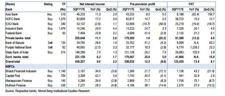 axis bank q3 results net profit fraud demonetisation gold fake accounts share price