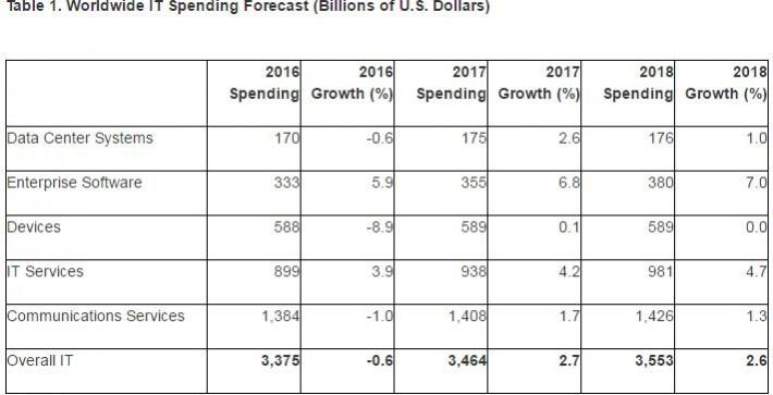 Global IT spending