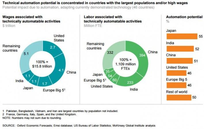 Technical automation potential