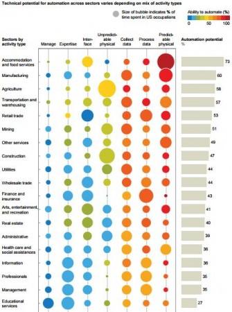 Technical potential for automation