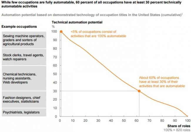Automation