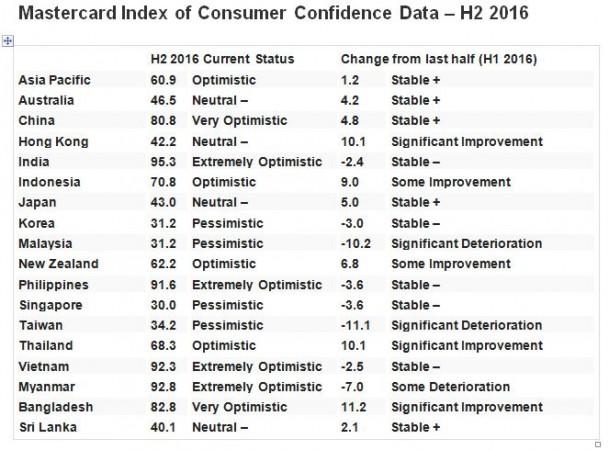 Mastercard Confidence Index
