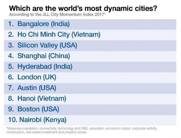 WEF ranking