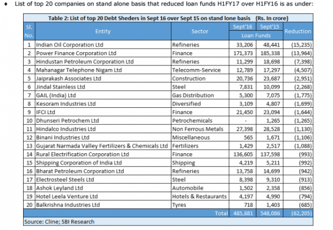 sbi ecowrap, india inc, corporate debt, bank loans, interest costs, finance costs, q3 earnings